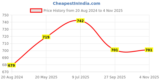 tatacliq.com Sparx Men's Brown Floater Sandals sparx Price History Graph from 20 Aug 2024 to 3 Nov 2025