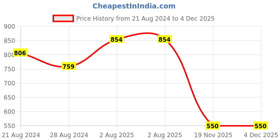 tatacliq.com Sparx Men's Brown Floater Sandals sparx Price History Graph from 21 Aug 2024 to 3 Dec 2025