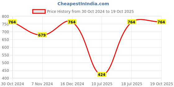 tatacliq.com Sparx Men's Brown Floater Sandals sparx Price History Graph from 30 Oct 2024 to 17 Oct 2025