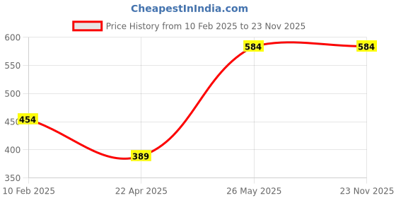 tatacliq.com Sparx Men's Brown Floater Sandals sparx Price History Graph from 10 Feb 2025 to 23 Nov 2025