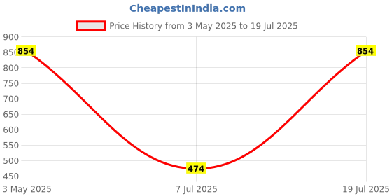 tatacliq.com Sparx Men's Brown Floater Sandals sparx Price History Graph from 3 May 2025 to 19 Jul 2025