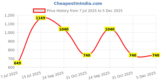tatacliq.com Sparx Men's Brown Floater Sandals sparx Price History Graph from 7 Jul 2025 to 5 Dec 2025