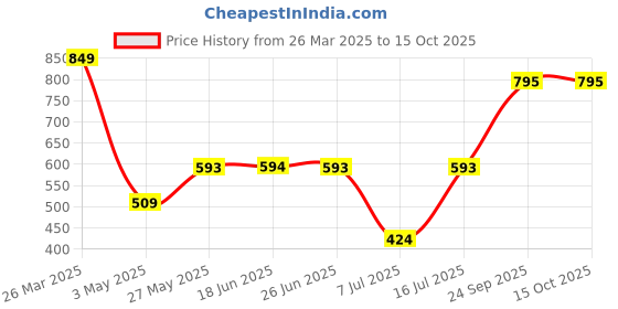 tatacliq.com Sparx Men's Brown Walking Shoes sparx Price History Graph from 26 Mar 2025 to 14 Oct 2025