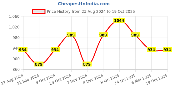 tatacliq.com Sparx Men's Camel Casual Sneakers sparx Price History Graph from 23 Aug 2024 to 18 Oct 2025