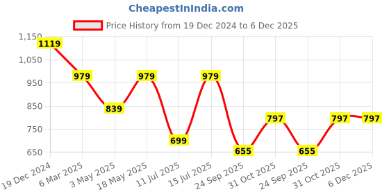 tatacliq.com Sparx Men's Camel Casual Sneakers sparx Price History Graph from 19 Dec 2024 to 5 Dec 2025