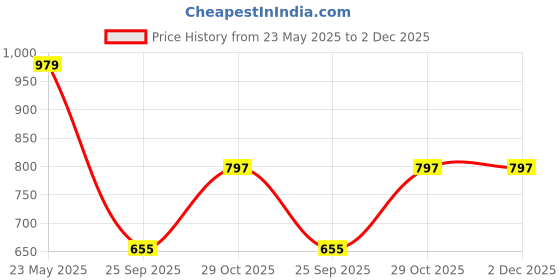 tatacliq.com Sparx Men's Camel Casual Sneakers sparx Price History Graph from 23 May 2025 to 2 Dec 2025