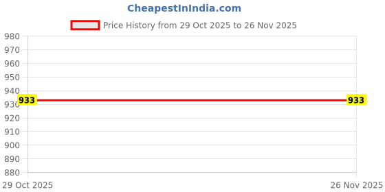 tatacliq.com Sparx Men's Camel Casual Sneakers sparx Price History Graph from 29 Oct 2025 to 26 Nov 2025