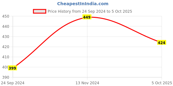 tatacliq.com Sparx Men's Camel Flip Flops sparx Price History Graph from 24 Sep 2024 to 5 Oct 2025