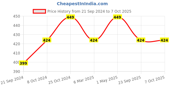 tatacliq.com Sparx Men's Camel Flip Flops sparx Price History Graph from 21 Sep 2024 to 7 Oct 2025