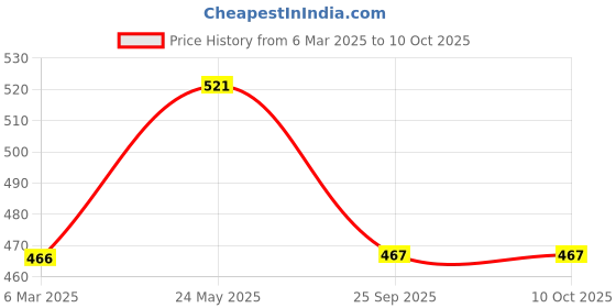 tatacliq.com Sparx Men's Camel Flip Flops sparx Price History Graph from 6 Mar 2025 to 10 Oct 2025
