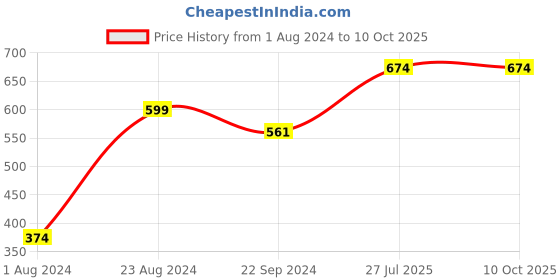 tatacliq.com Sparx Men's Camel Floater Sandals sparx Price History Graph from 1 Aug 2024 to 10 Oct 2025