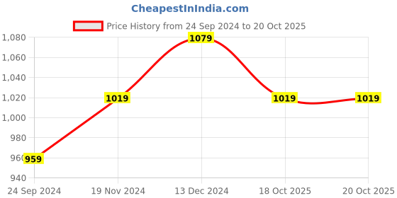 tatacliq.com Sparx Men's Camel Floater Sandals sparx Price History Graph from 24 Sep 2024 to 19 Oct 2025