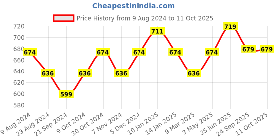 tatacliq.com Sparx Men's Camel Floater Sandals sparx Price History Graph from 9 Aug 2024 to 11 Oct 2025