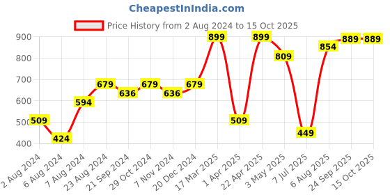 tatacliq.com Sparx Men's Camel Floater Sandals sparx Price History Graph from 2 Aug 2024 to 14 Oct 2025