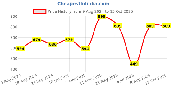 tatacliq.com Sparx Men's Camel Floater Sandals sparx Price History Graph from 9 Aug 2024 to 13 Oct 2025