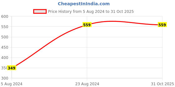 tatacliq.com Sparx Men's Camel Floater Sandals sparx Price History Graph from 5 Aug 2024 to 30 Oct 2025