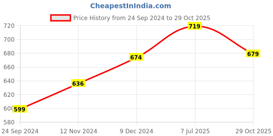 tatacliq.com Sparx Men's Camel Floater Sandals sparx Price History Graph from 24 Sep 2024 to 29 Oct 2025