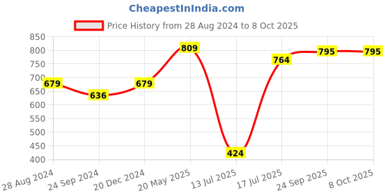 tatacliq.com Sparx Men's Camel Floater Sandals sparx Price History Graph from 28 Aug 2024 to 7 Oct 2025