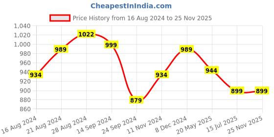 tatacliq.com Sparx Men's Camel Floater Sandals sparx Price History Graph from 16 Aug 2024 to 25 Nov 2025