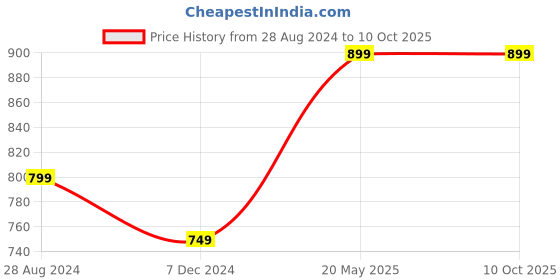 tatacliq.com Sparx Men's Camel Floater Sandals sparx Price History Graph from 28 Aug 2024 to 9 Oct 2025
