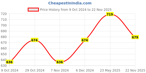 tatacliq.com Sparx Men's Camel Floater Sandals sparx Price History Graph from 9 Oct 2024 to 22 Nov 2025