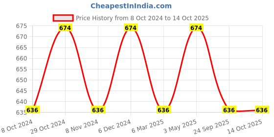 tatacliq.com Sparx Men's Camel Floater Sandals sparx Price History Graph from 8 Oct 2024 to 14 Oct 2025