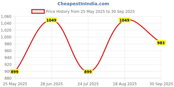 tatacliq.com Sparx Men's Camel Floater Sandals sparx Price History Graph from 25 May 2025 to 30 Sep 2025