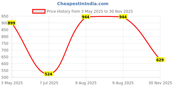 tatacliq.com Sparx Men's Camel Floater Sandals sparx Price History Graph from 3 May 2025 to 30 Nov 2025