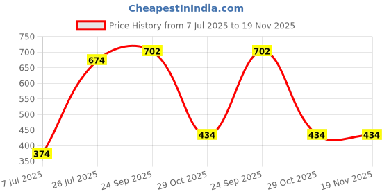 tatacliq.com Sparx Men's Camel Floater Sandals sparx Price History Graph from 7 Jul 2025 to 18 Nov 2025