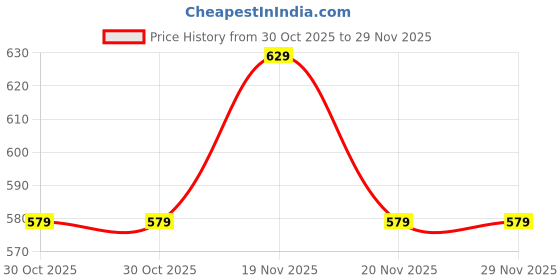 tatacliq.com Sparx Men's Camel Floater Sandals sparx Price History Graph from 30 Oct 2025 to 28 Nov 2025