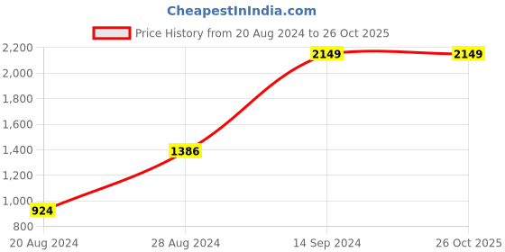 tatacliq.com Sparx Men's Camel Running Shoes sparx Price History Graph from 20 Aug 2024 to 24 Oct 2025