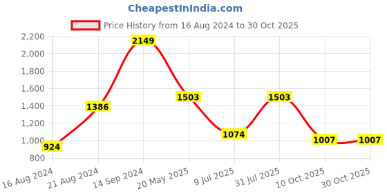 tatacliq.com Sparx Men's Camel Running Shoes sparx Price History Graph from 16 Aug 2024 to 30 Oct 2025