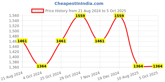 tatacliq.com Sparx Men's Camel Running Shoes sparx Price History Graph from 21 Aug 2024 to 5 Oct 2025