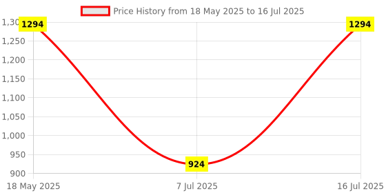 tatacliq.com Sparx Men's Camel Running Shoes sparx Price History Graph from 18 May 2025 to 16 Jul 2025