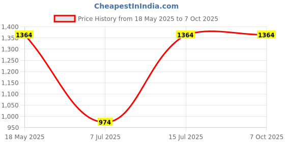 tatacliq.com Sparx Men's Camel Running Shoes sparx Price History Graph from 18 May 2025 to 7 Oct 2025