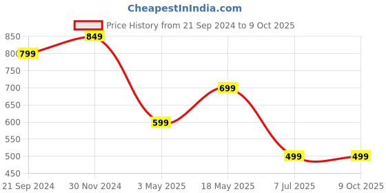 tatacliq.com Sparx Men's Charcoal Grey Running Shoes sparx Price History Graph from 21 Sep 2024 to 7 Oct 2025