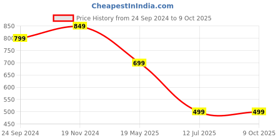 tatacliq.com Sparx Men's Charcoal Grey Running Shoes sparx Price History Graph from 24 Sep 2024 to 9 Oct 2025