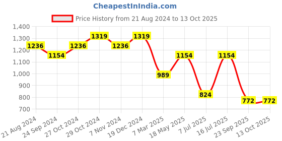 tatacliq.com Sparx Men's Charcoal Grey Running Shoes sparx Price History Graph from 21 Aug 2024 to 11 Oct 2025
