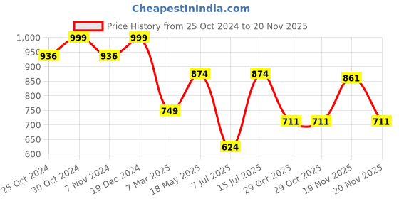 tatacliq.com Sparx Men's Charcoal Grey Running Shoes sparx Price History Graph from 25 Oct 2024 to 20 Nov 2025