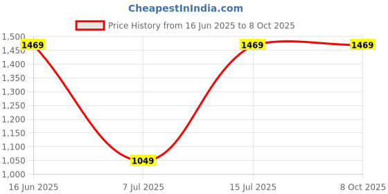 tatacliq.com Sparx Men's Charcoal Grey Running Shoes sparx Price History Graph from 16 Jun 2025 to 7 Oct 2025
