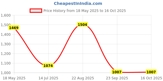 tatacliq.com Sparx Men's Charcoal Grey Running Shoes sparx Price History Graph from 18 May 2025 to 15 Oct 2025