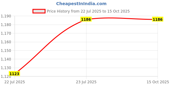 tatacliq.com Sparx Men's Cream Sneakers sparx Price History Graph from 22 Jul 2025 to 15 Oct 2025