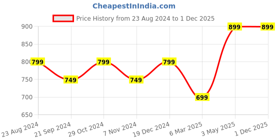 tatacliq.com Sparx Men's Dark Grey Floater Sandals sparx Price History Graph from 23 Aug 2024 to 1 Dec 2025