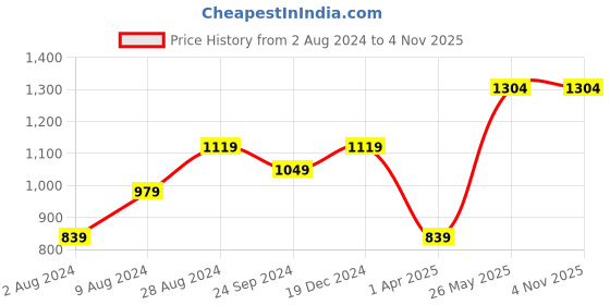 tatacliq.com Sparx Men's Dark Grey Floater Sandals sparx Price History Graph from 2 Aug 2024 to 3 Nov 2025