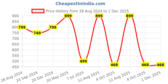 tatacliq.com Sparx Men's Dark Grey Floater Sandals sparx Price History Graph from 28 Aug 2024 to 1 Dec 2025