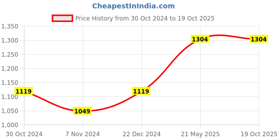 tatacliq.com Sparx Men's Dark Grey Floater Sandals sparx Price History Graph from 30 Oct 2024 to 18 Oct 2025