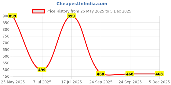 tatacliq.com Sparx Men's Dark Grey Floater Sandals sparx Price History Graph from 25 May 2025 to 5 Dec 2025