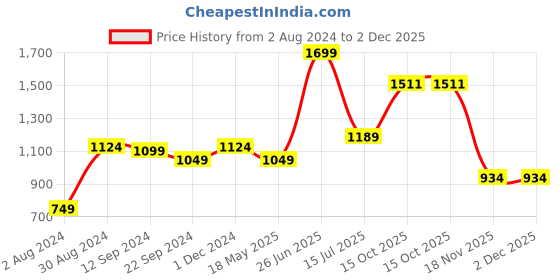 tatacliq.com Sparx Men's Dark Grey Running Shoes sparx Price History Graph from 2 Aug 2024 to 1 Dec 2025