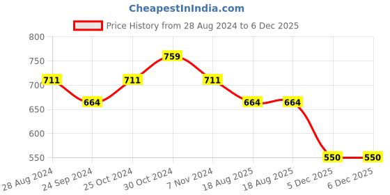 tatacliq.com Sparx Men's Dark Grey Running Shoes sparx Price History Graph from 28 Aug 2024 to 5 Dec 2025