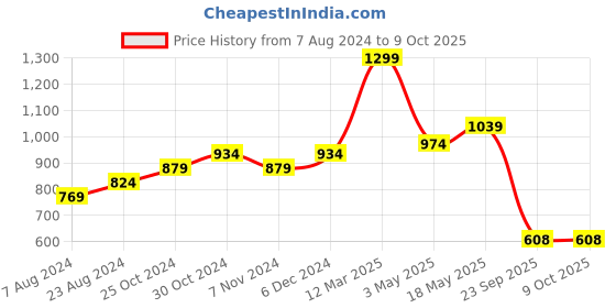 tatacliq.com Sparx Men's Dark Grey Running Shoes sparx Price History Graph from 7 Aug 2024 to 9 Oct 2025